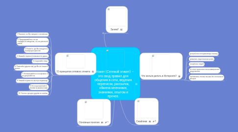 Mind Map: Нетикет (Сетевой этикет)  - это свод правил для общения в сети, ведения переписок, рассылок, обмена мнениями, знаниями, опытом и прочее.