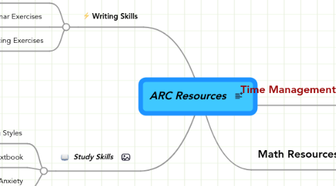 Mind Map: ARC Resources