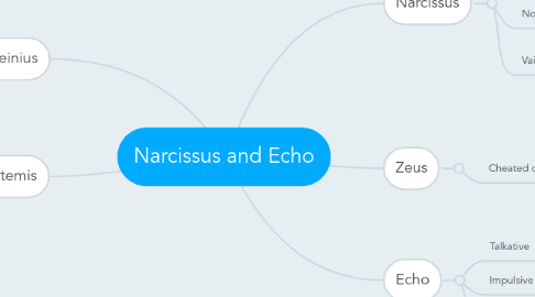 Mind Map: Narcissus and Echo