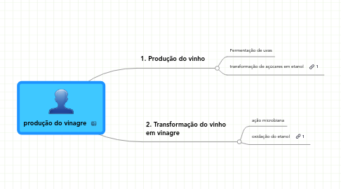 Mind Map: produção do vinagre