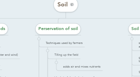 Mind Map: Soil