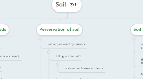 Mind Map: Soil