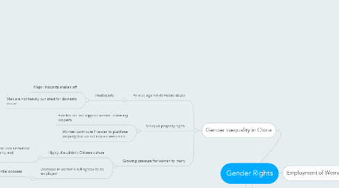 Mind Map: Gender Rights