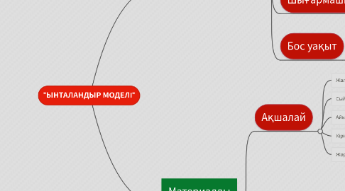 Mind Map: "ЫНТАЛАНДЫР МОДЕЛІ"