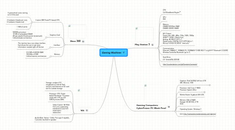 Mind Map: Gaming Machines