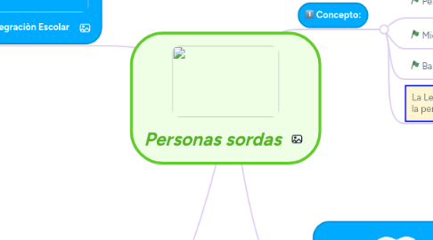 Mind Map: Personas sordas