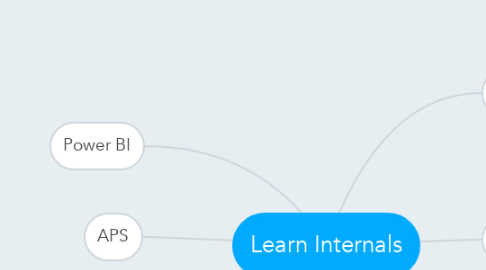 Mind Map: Learn Internals