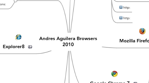 Mind Map: Andres Aguilera Browsers 2010