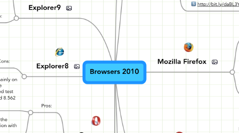 Mind Map: Browsers 2010