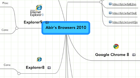 Mind Map: Abir's Browsers 2010