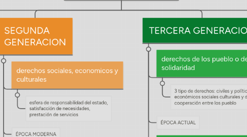 Mind Map: DERECHOS HUMANOS