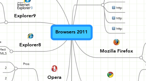 Mind Map: Browsers 2011