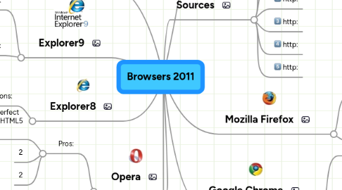 Mind Map: Browsers 2011