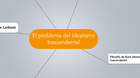 Mind Map: El problema del idealismo trascendental