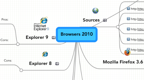 Mind Map: Browsers 2010