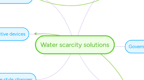 Mind Map: Water scarcity solutions