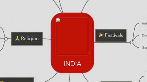 Mind Map: INDIA