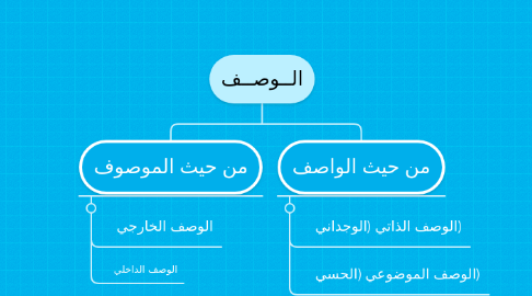 Mind Map: الــوصــف