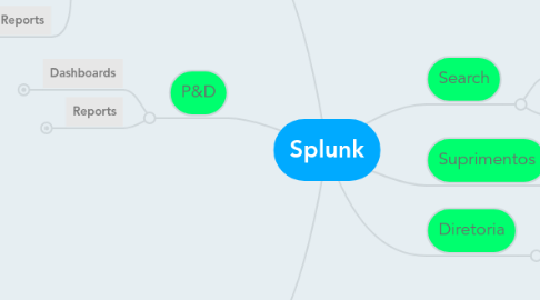 Mind Map: Splunk