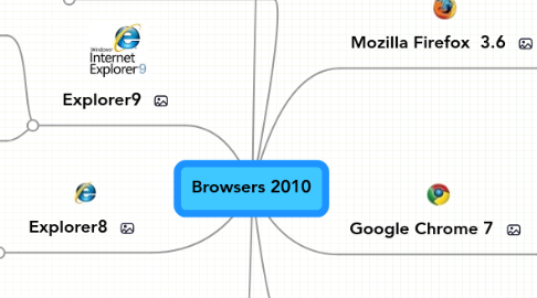 Mind Map: Browsers 2010