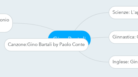 Mind Map: Gino Bartali