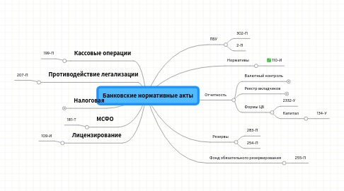 Mind Map: Банковские нормативные акты