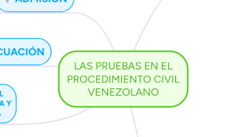 Mind Map: LAS PRUEBAS EN EL PROCEDIMIENTO CIVIL VENEZOLANO