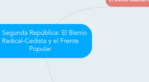 Mind Map: La Segunda República: El Bienio Radical-Cedista y el Frente Popular