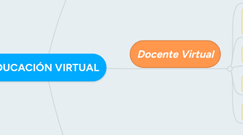 Mind Map: EDUCACIÓN VIRTUAL