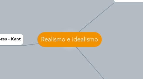 Mind Map: Realismo e idealismo