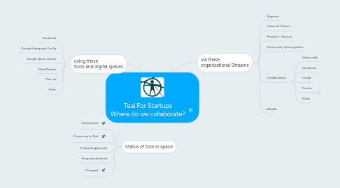 Mind Map: Teal For Startups Where do we collaborate?