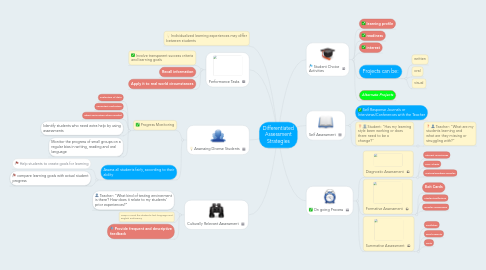 Mind Map: Differentiated Assessment Strategies