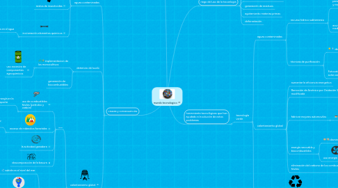 Mind Map: mundo tecnologico