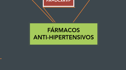 Mind Map: FÁRMACOS ANTI-HIPERTENSIVOS