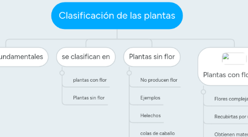 Mind Map: Clasificación de las plantas