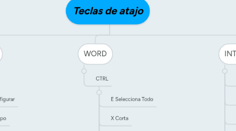 Mind Map: Teclas de atajo