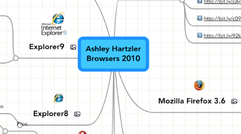 Mind Map: Ashley Hartzler Browsers 2010