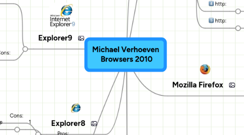 Mind Map: Michael Verhoeven Browsers 2010
