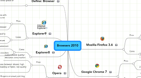 Mind Map: Browsers 2010