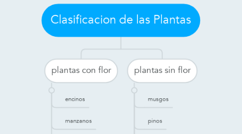 Mind Map: Clasificacion de las Plantas