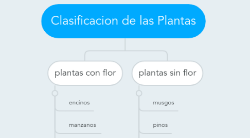 Mind Map: Clasificacion de las Plantas