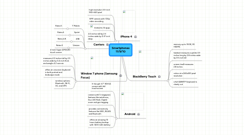 Mind Map: Smartphones 11/9/10