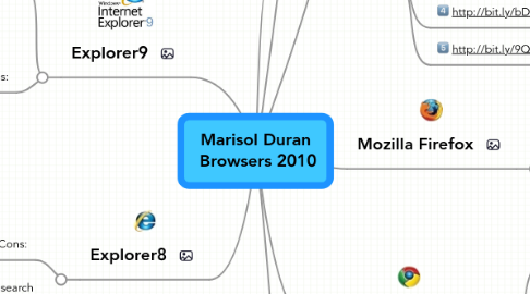 Mind Map: Marisol Duran Browsers 2010