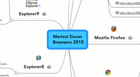 Mind Map: Marisol Duran  Browsers 2010