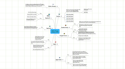 Mind Map: Myrka Chavez Browsers 2010