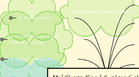 Mind Map: Mid-Shore Food System Categories