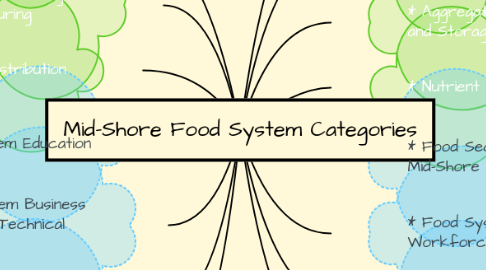 Mind Map: Mid-Shore Food System Categories