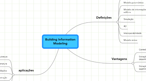 Mind Map: Building Information Modeling