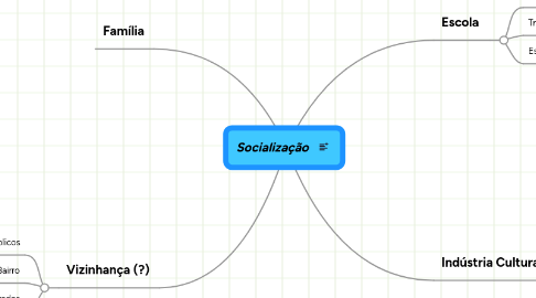 Mind Map: Socialização