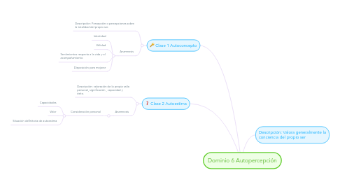 Mind Map: Dominio 6 Autopercepción